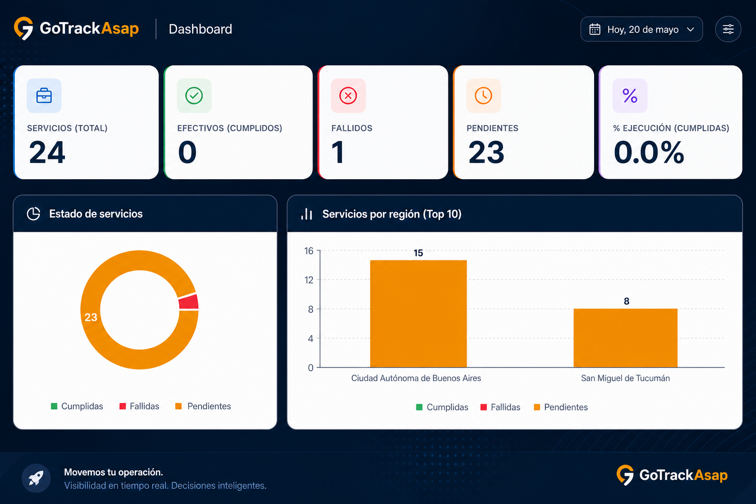 Dashboard — estado de servicios y regiones